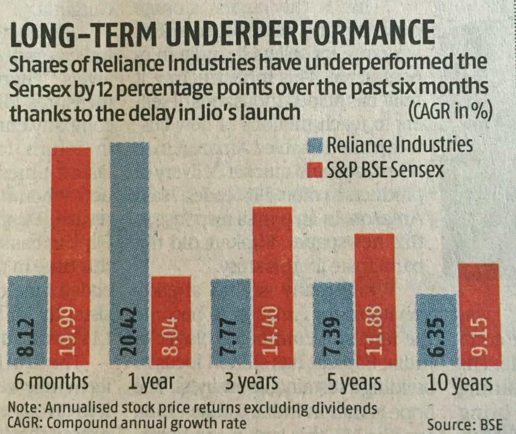 Reliance Industries Share Price Underperformance Gaurav